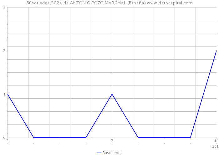 Búsquedas 2024 de ANTONIO POZO MARCHAL (España) 