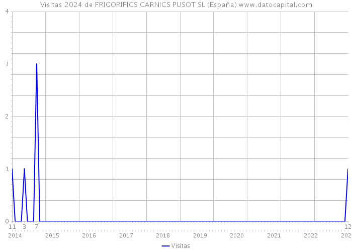 Visitas 2024 de FRIGORIFICS CARNICS PUSOT SL (España) 