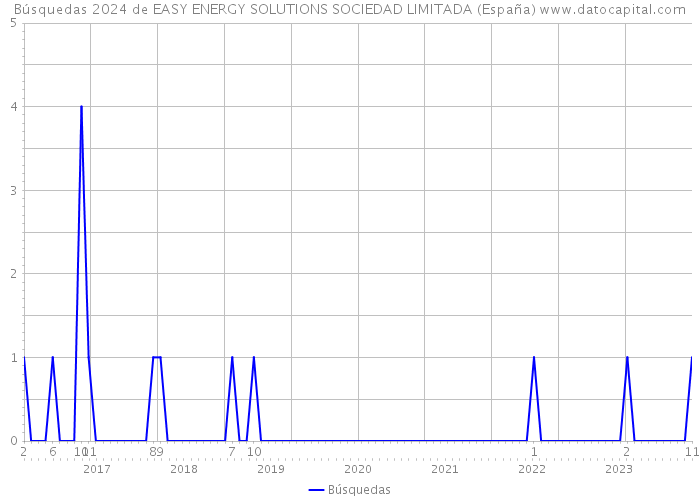 Búsquedas 2024 de EASY ENERGY SOLUTIONS SOCIEDAD LIMITADA (España) 