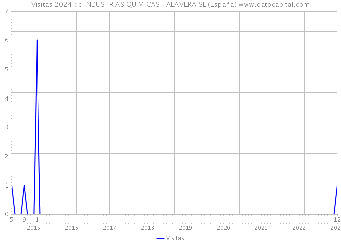 Visitas 2024 de INDUSTRIAS QUIMICAS TALAVERA SL (España) 