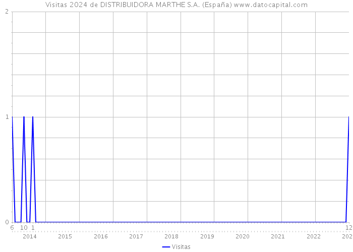Visitas 2024 de DISTRIBUIDORA MARTHE S.A. (España) 