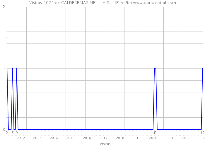 Visitas 2024 de CALDERERIAS MELILLA S.L. (España) 