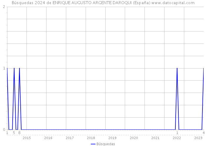 Búsquedas 2024 de ENRIQUE AUGUSTO ARGENTE DAROQUI (España) 
