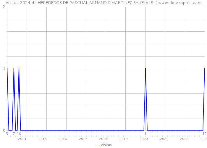 Visitas 2024 de HEREDEROS DE PASCUAL ARNANDIS MARTINEZ SA (España) 