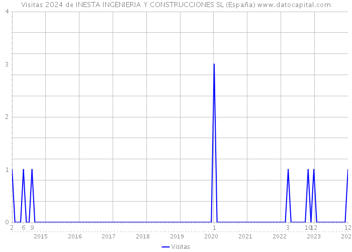 Visitas 2024 de INESTA INGENIERIA Y CONSTRUCCIONES SL (España) 
