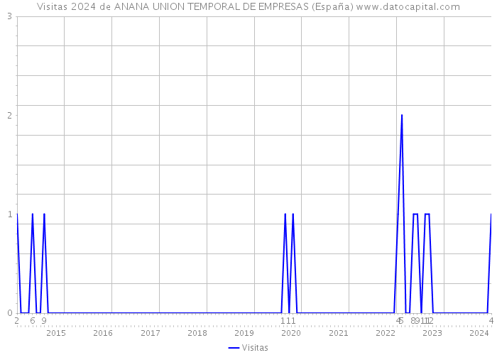 Visitas 2024 de ANANA UNION TEMPORAL DE EMPRESAS (España) 