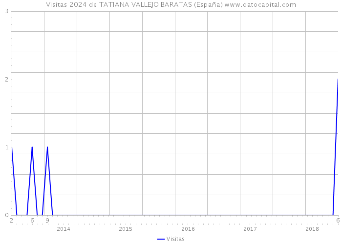 Visitas 2024 de TATIANA VALLEJO BARATAS (España) 