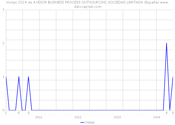 Visitas 2024 de AXESOR BUSINESS PROCESS OUTSOURCING SOCIEDAD LIMITADA (España) 