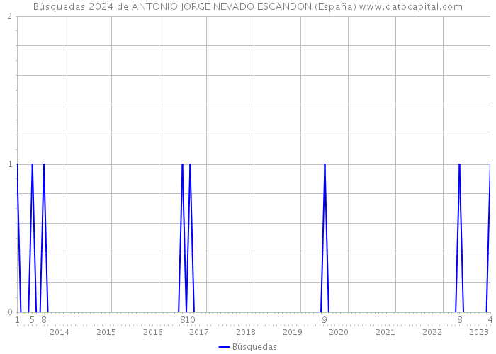 Búsquedas 2024 de ANTONIO JORGE NEVADO ESCANDON (España) 