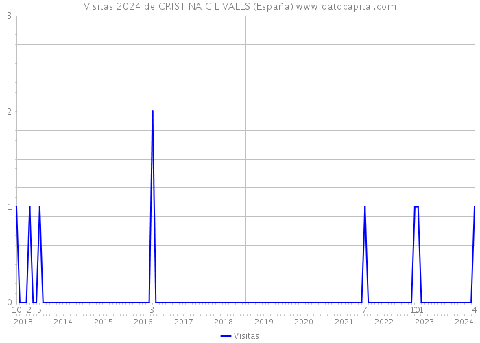 Visitas 2024 de CRISTINA GIL VALLS (España) 