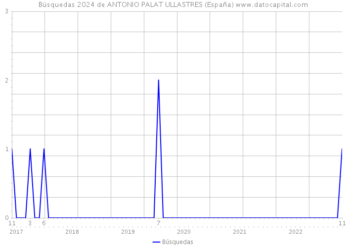 Búsquedas 2024 de ANTONIO PALAT ULLASTRES (España) 