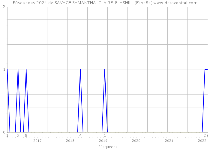 Búsquedas 2024 de SAVAGE SAMANTHA-CLAIRE-BLASHILL (España) 