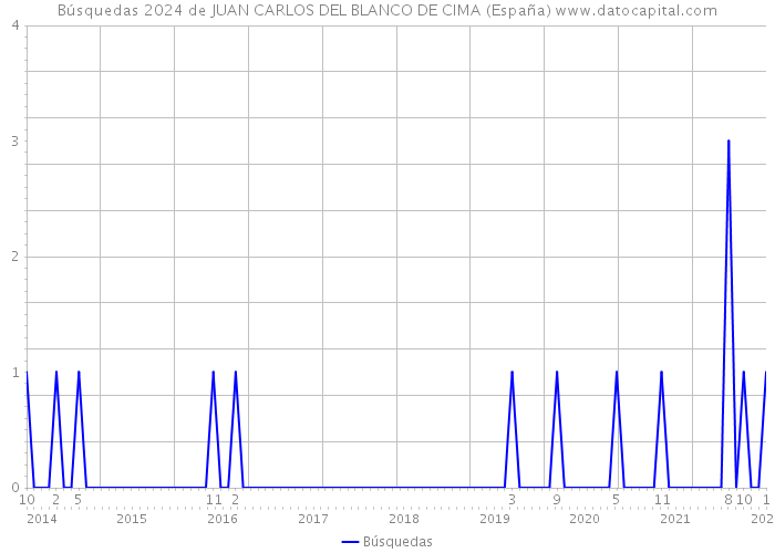 Búsquedas 2024 de JUAN CARLOS DEL BLANCO DE CIMA (España) 