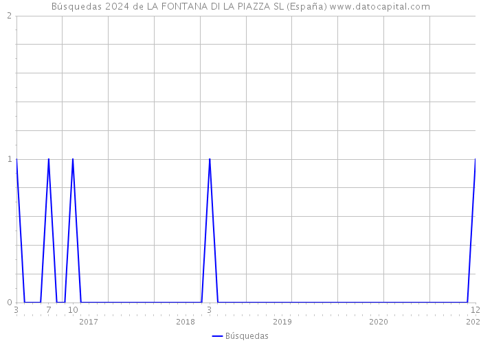 Búsquedas 2024 de LA FONTANA DI LA PIAZZA SL (España) 