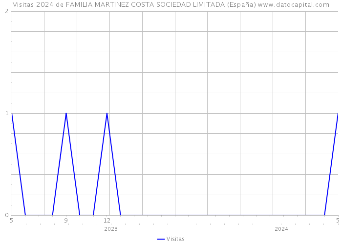 Visitas 2024 de FAMILIA MARTINEZ COSTA SOCIEDAD LIMITADA (España) 