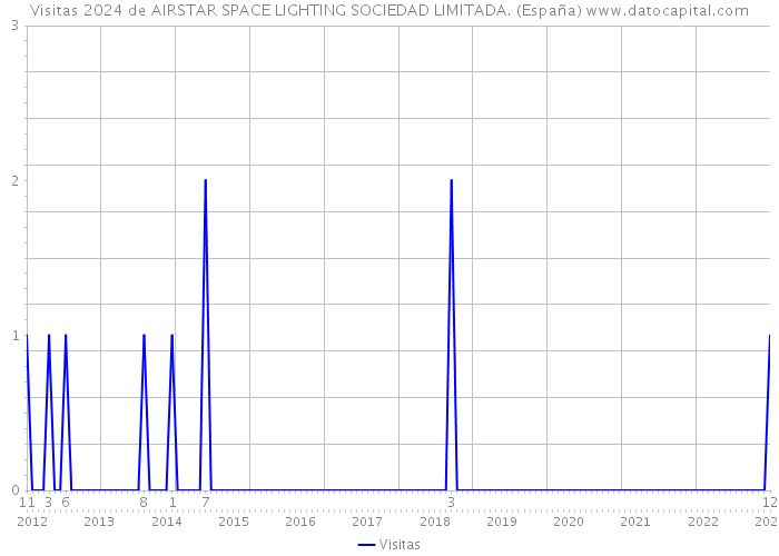 Visitas 2024 de AIRSTAR SPACE LIGHTING SOCIEDAD LIMITADA. (España) 
