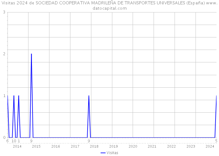 Visitas 2024 de SOCIEDAD COOPERATIVA MADRILEÑA DE TRANSPORTES UNIVERSALES (España) 