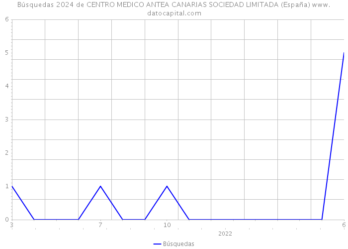 Búsquedas 2024 de CENTRO MEDICO ANTEA CANARIAS SOCIEDAD LIMITADA (España) 