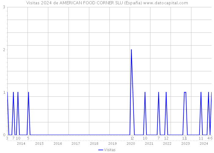 Visitas 2024 de AMERICAN FOOD CORNER SLU (España) 