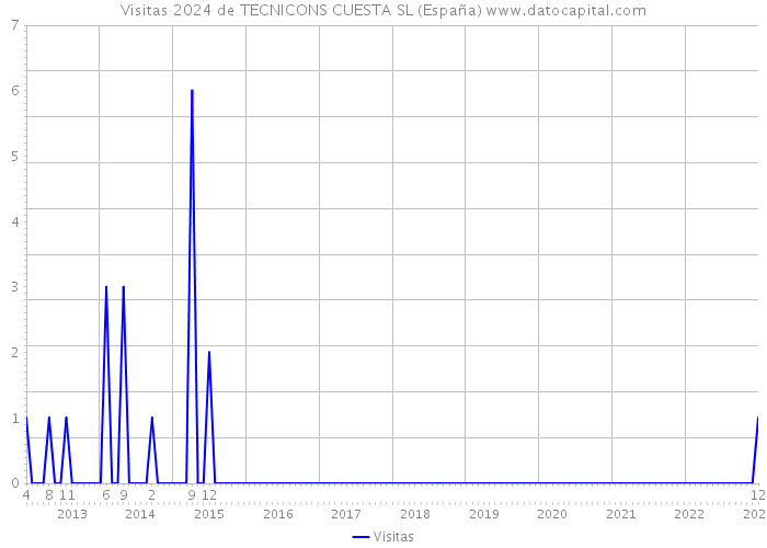 Visitas 2024 de TECNICONS CUESTA SL (España) 