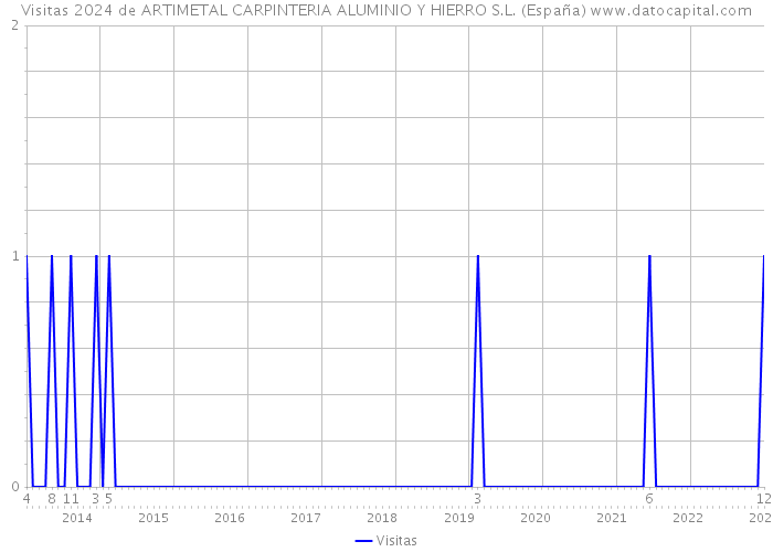 Visitas 2024 de ARTIMETAL CARPINTERIA ALUMINIO Y HIERRO S.L. (España) 