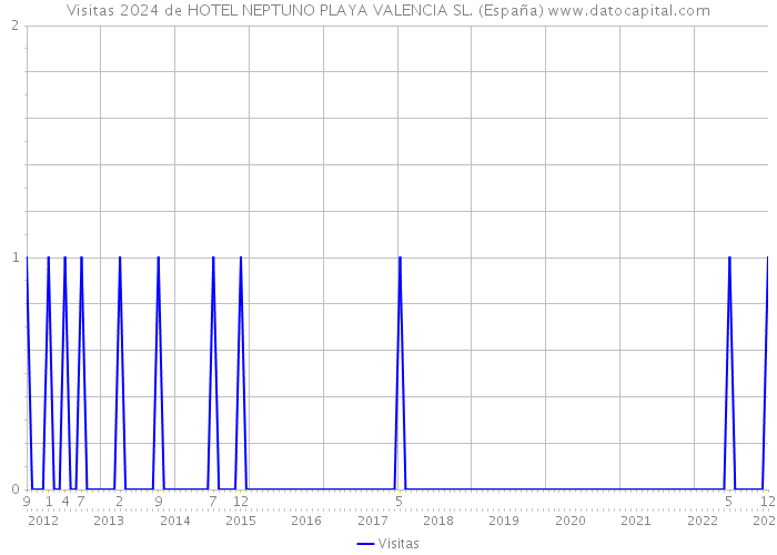 Visitas 2024 de HOTEL NEPTUNO PLAYA VALENCIA SL. (España) 
