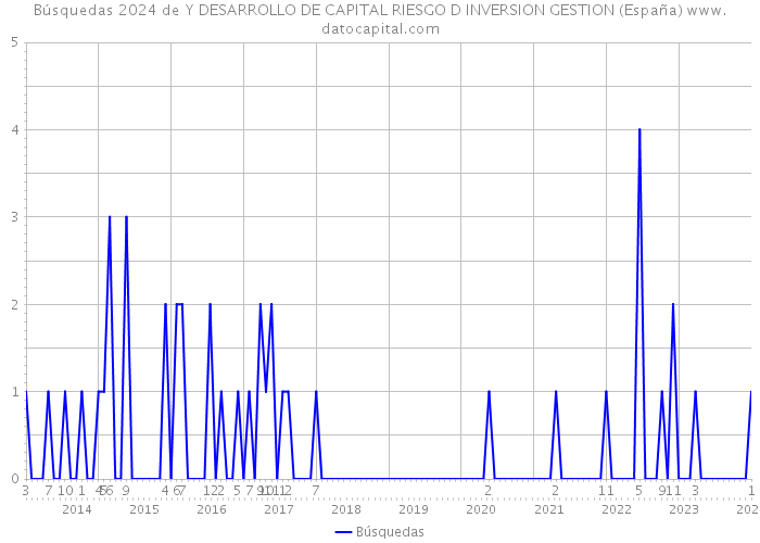 Búsquedas 2024 de Y DESARROLLO DE CAPITAL RIESGO D INVERSION GESTION (España) 
