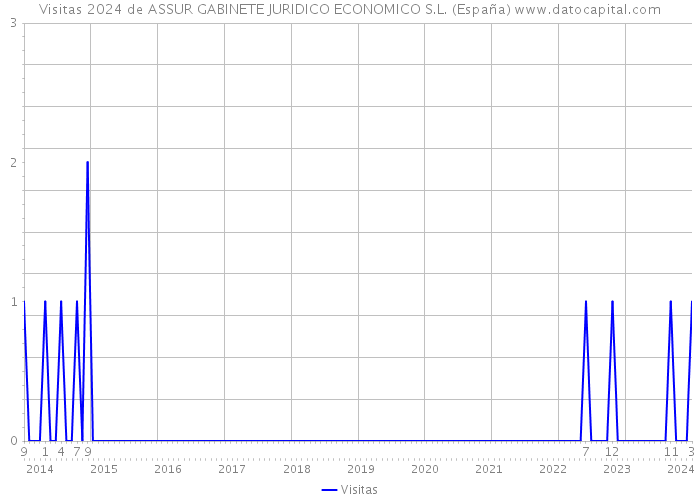 Visitas 2024 de ASSUR GABINETE JURIDICO ECONOMICO S.L. (España) 
