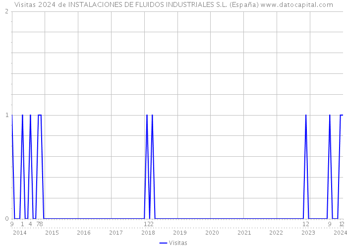 Visitas 2024 de INSTALACIONES DE FLUIDOS INDUSTRIALES S.L. (España) 