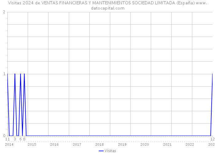 Visitas 2024 de VENTAS FINANCIERAS Y MANTENIMIENTOS SOCIEDAD LIMITADA (España) 
