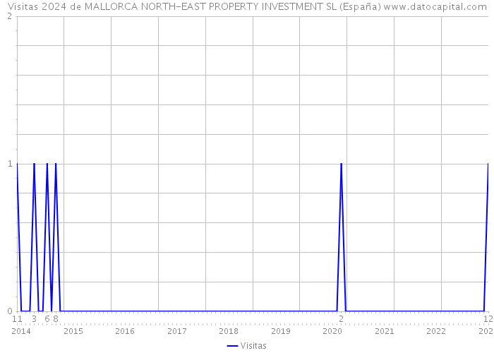 Visitas 2024 de MALLORCA NORTH-EAST PROPERTY INVESTMENT SL (España) 