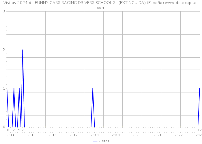 Visitas 2024 de FUNNY CARS RACING DRIVERS SCHOOL SL (EXTINGUIDA) (España) 