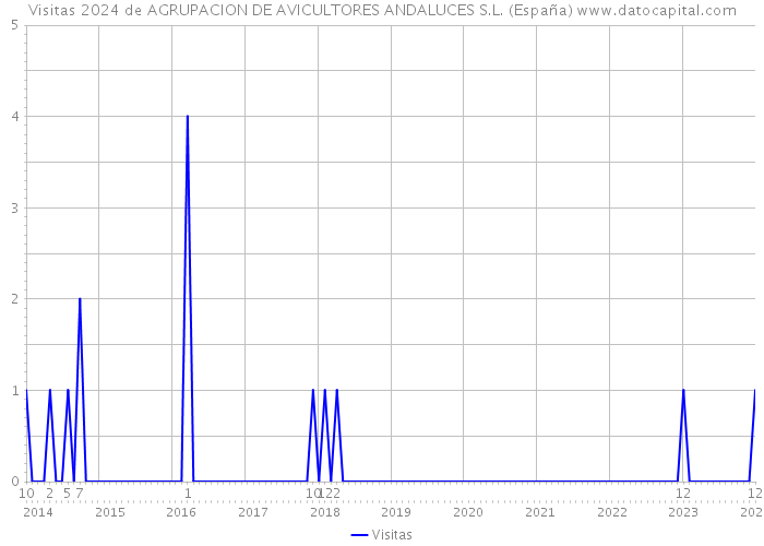 Visitas 2024 de AGRUPACION DE AVICULTORES ANDALUCES S.L. (España) 