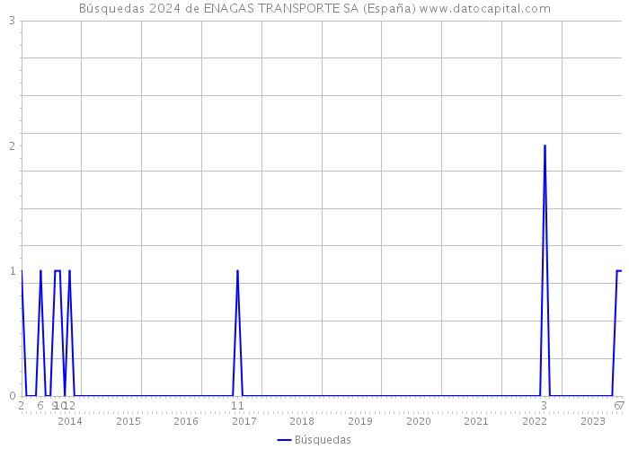 Búsquedas 2024 de ENAGAS TRANSPORTE SA (España) 