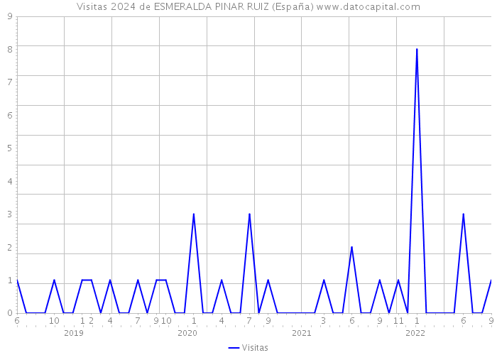 Visitas 2024 de ESMERALDA PINAR RUIZ (España) 