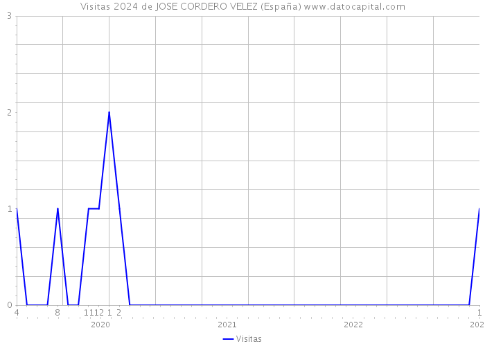 Visitas 2024 de JOSE CORDERO VELEZ (España) 