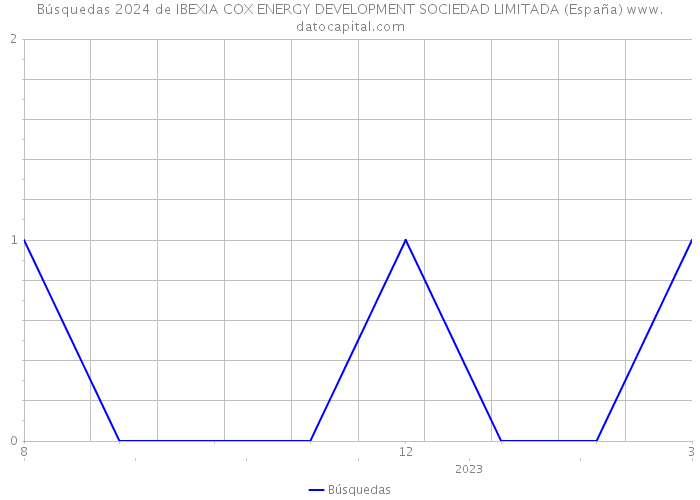 Búsquedas 2024 de IBEXIA COX ENERGY DEVELOPMENT SOCIEDAD LIMITADA (España) 