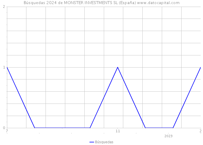 Búsquedas 2024 de MONSTER INVESTMENTS SL (España) 