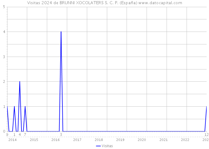 Visitas 2024 de BRUNNI XOCOLATERS S. C. P. (España) 