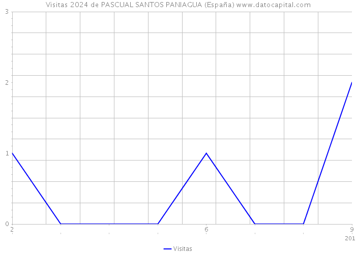Visitas 2024 de PASCUAL SANTOS PANIAGUA (España) 