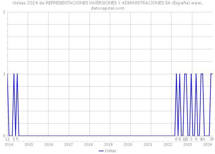 Visitas 2024 de REPRESENTACIONES INVERSIONES Y ADMINISTRACIONES SA (España) 