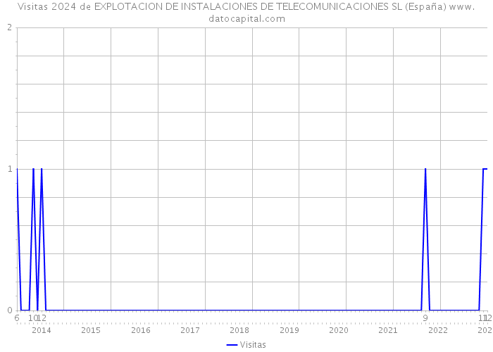 Visitas 2024 de EXPLOTACION DE INSTALACIONES DE TELECOMUNICACIONES SL (España) 