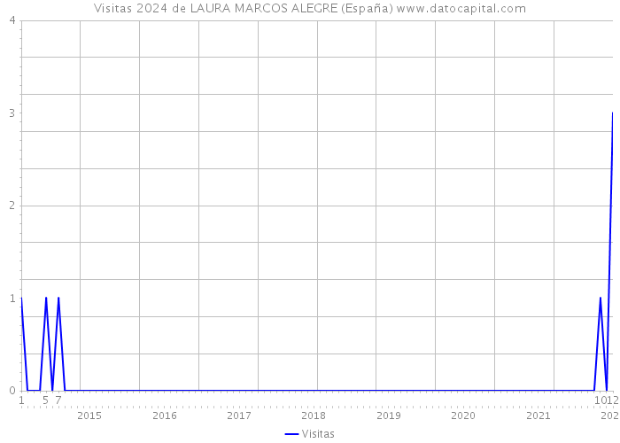 Visitas 2024 de LAURA MARCOS ALEGRE (España) 