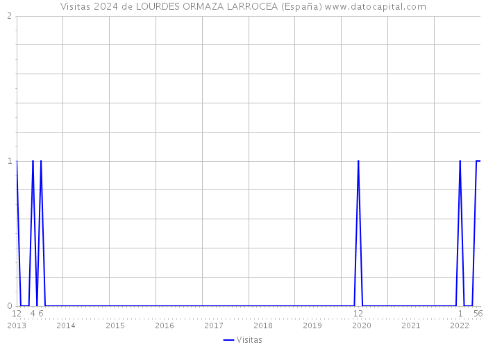 Visitas 2024 de LOURDES ORMAZA LARROCEA (España) 
