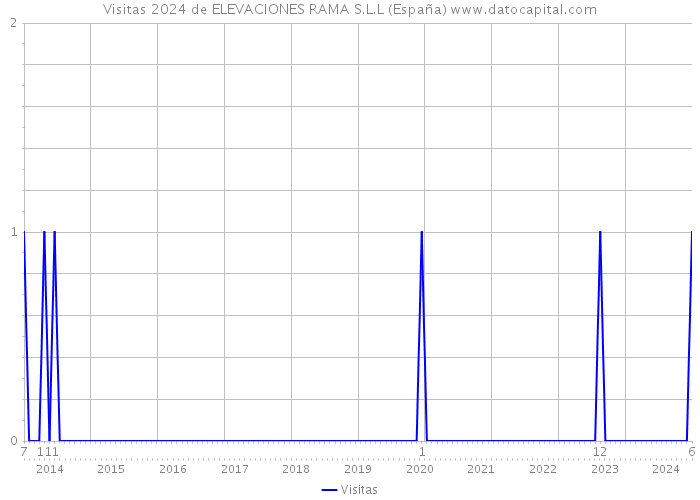 Visitas 2024 de ELEVACIONES RAMA S.L.L (España) 