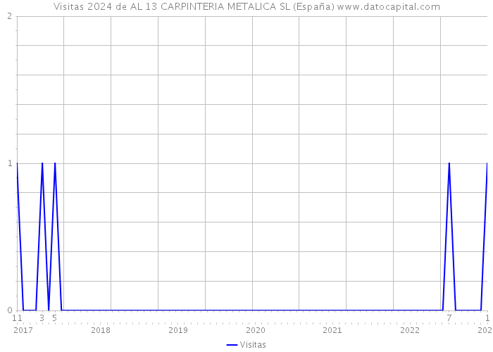 Visitas 2024 de AL 13 CARPINTERIA METALICA SL (España) 