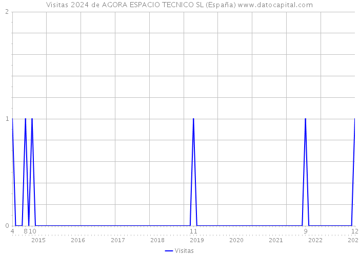 Visitas 2024 de AGORA ESPACIO TECNICO SL (España) 