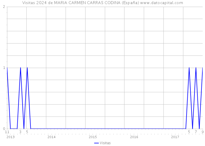 Visitas 2024 de MARIA CARMEN CARRAS CODINA (España) 