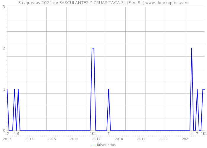 Búsquedas 2024 de BASCULANTES Y GRUAS TACA SL (España) 