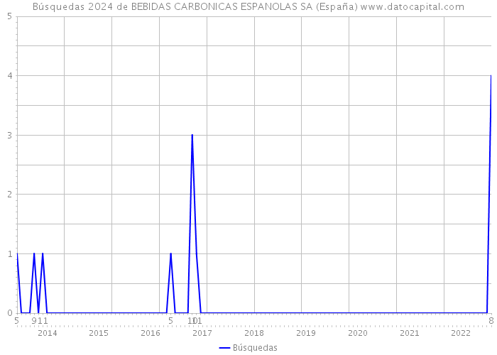 Búsquedas 2024 de BEBIDAS CARBONICAS ESPANOLAS SA (España) 